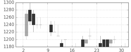 三菱自の日足チャート(1989年7月)