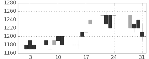 三菱自の日足チャート(1989年8月)