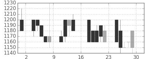 三菱自の日足チャート(1989年9月)