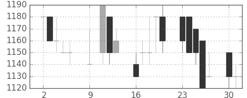 三菱自の日足チャート(1989年10月)