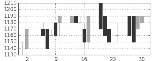 三菱自の日足チャート(1989年11月)