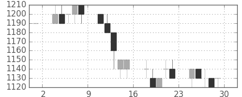 三菱自の日足チャート(1989年12月)