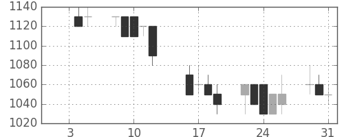 三菱自の日足チャート(1990年1月)