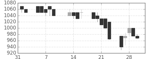 三菱自の日足チャート(1990年2月)