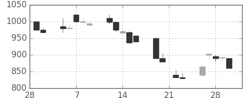 三菱自の日足チャート(1990年3月)