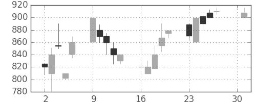三菱自の日足チャート(1990年4月)