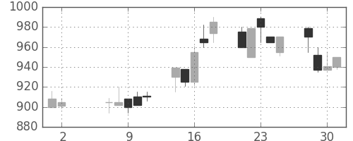 三菱自の日足チャート(1990年5月)