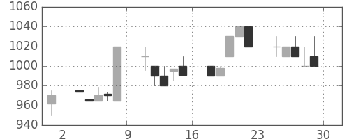 三菱自の日足チャート(1990年6月)