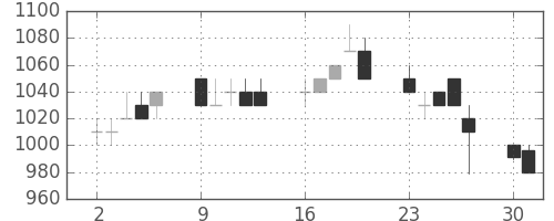 三菱自の日足チャート(1990年7月)