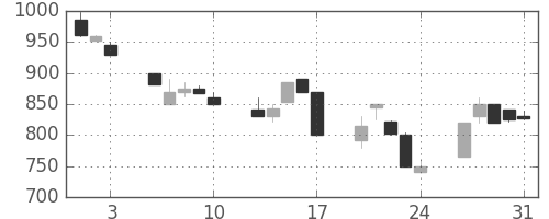 三菱自の日足チャート(1990年8月)