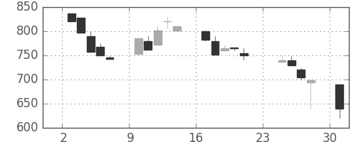 三菱自の日足チャート(1990年9月)