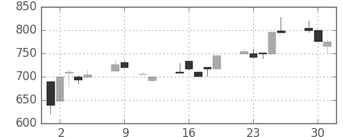 三菱自の日足チャート(1990年10月)