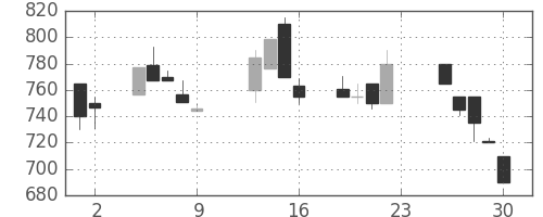 三菱自の日足チャート(1990年11月)
