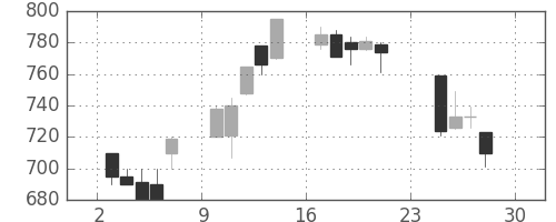 三菱自の日足チャート(1990年12月)