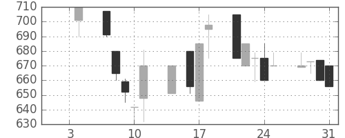 三菱自の日足チャート(1991年1月)