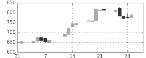 三菱自の日足チャート(1991年2月)