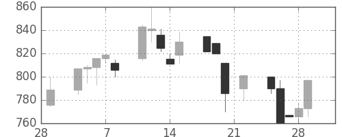 三菱自の日足チャート(1991年3月)