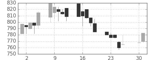 三菱自の日足チャート(1991年4月)