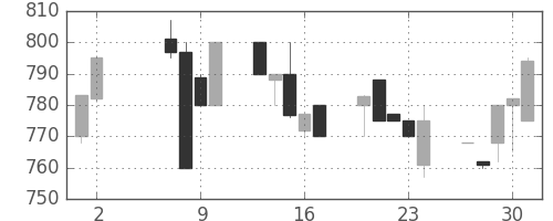 三菱自の日足チャート(1991年5月)