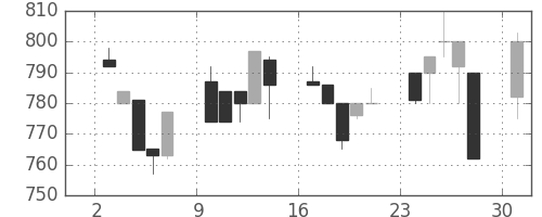 三菱自の日足チャート(1991年6月)