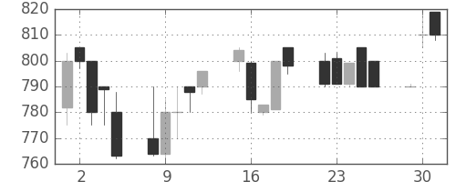 三菱自の日足チャート(1991年7月)