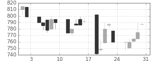 三菱自の日足チャート(1991年8月)