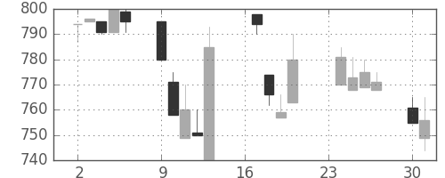 三菱自の日足チャート(1991年9月)