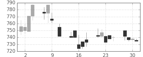 三菱自の日足チャート(1991年10月)