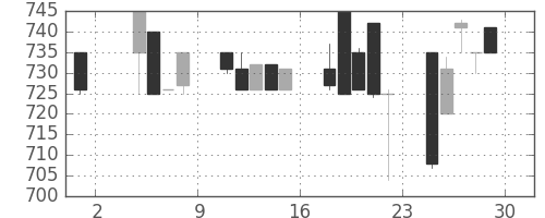 三菱自の日足チャート(1991年11月)
