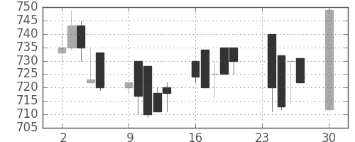 三菱自の日足チャート(1991年12月)