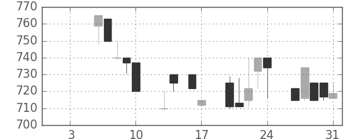 三菱自の日足チャート(1992年1月)