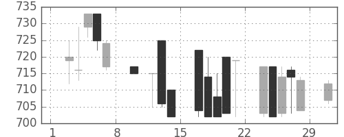 三菱自の日足チャート(1992年2月)