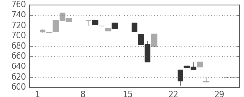 三菱自の日足チャート(1992年3月)