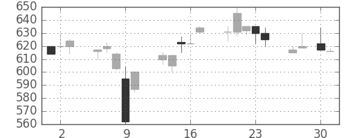 三菱自の日足チャート(1992年4月)