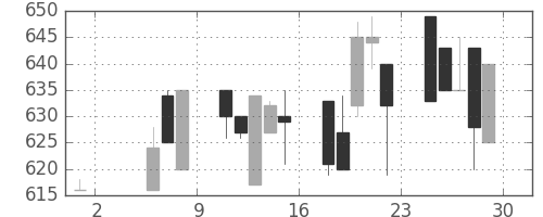 三菱自の日足チャート(1992年5月)