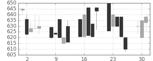 三菱自の日足チャート(1992年6月)