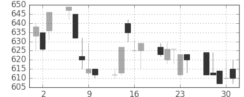 三菱自の日足チャート(1992年7月)