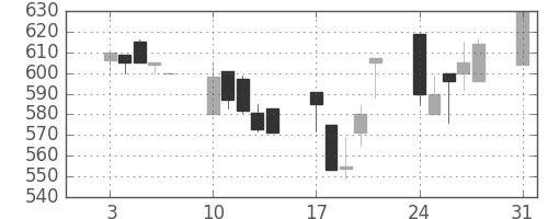三菱自の日足チャート(1992年8月)