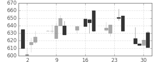 三菱自の日足チャート(1992年9月)