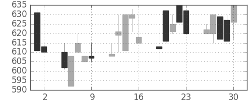 三菱自の日足チャート(1992年10月)