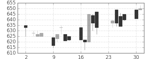 三菱自の日足チャート(1992年11月)