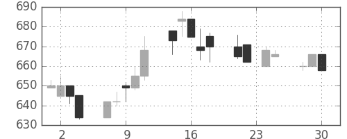 三菱自の日足チャート(1992年12月)