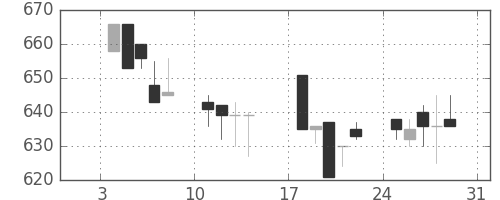 三菱自の日足チャート(1993年1月)