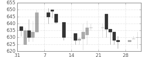 三菱自の日足チャート(1993年2月)