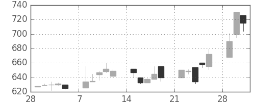 三菱自の日足チャート(1993年3月)