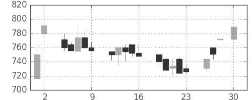 三菱自の日足チャート(1993年4月)