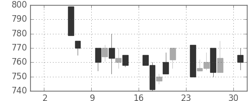 三菱自の日足チャート(1993年5月)