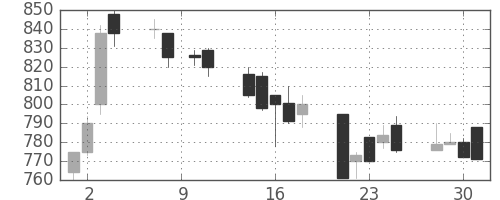三菱自の日足チャート(1993年6月)