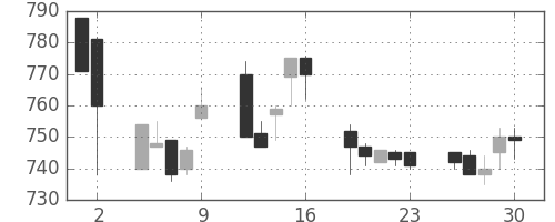 三菱自の日足チャート(1993年7月)