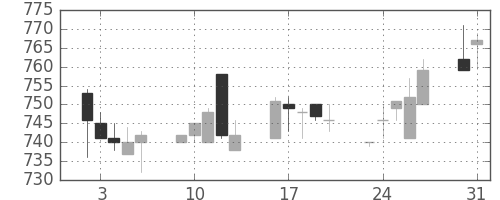 三菱自の日足チャート(1993年8月)